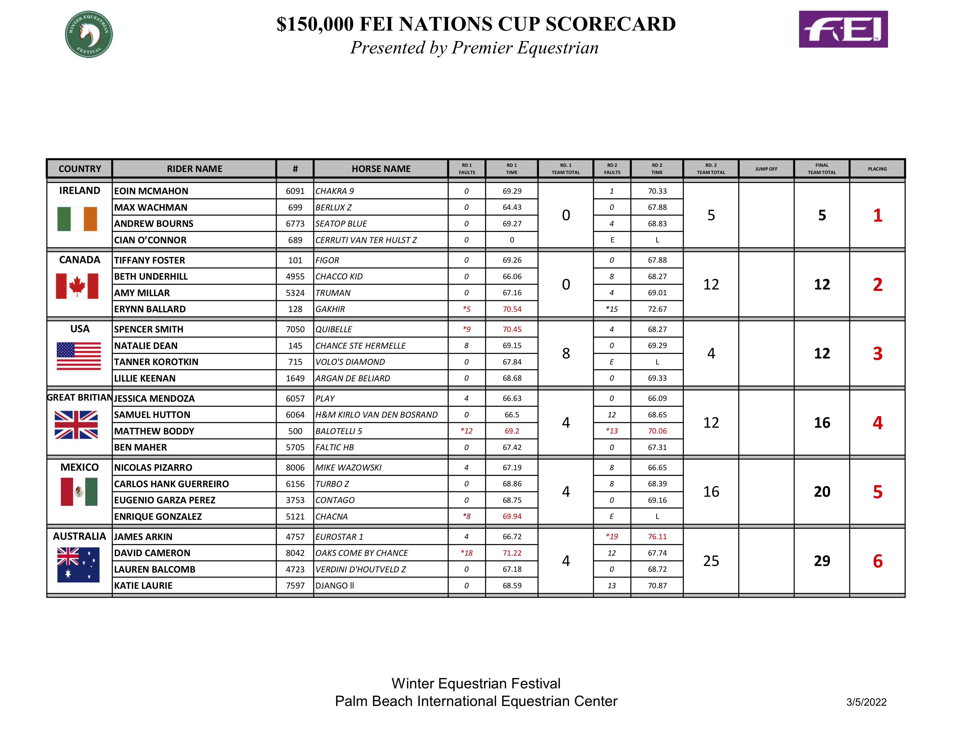 Ireland Takes Home Victory in 150,000 Nations Cup CSIO4* at WEF 8