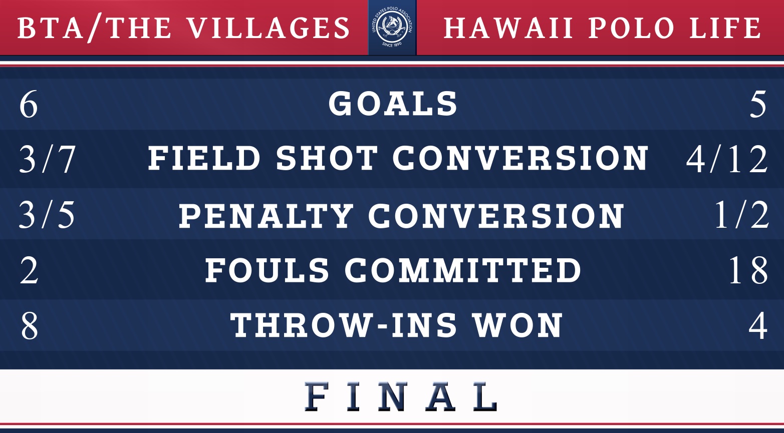Final Stats- US Womens Open
