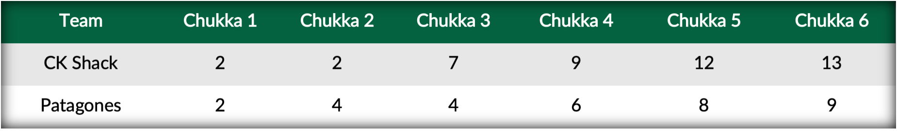 CK Shack vs Patagones- Score Table