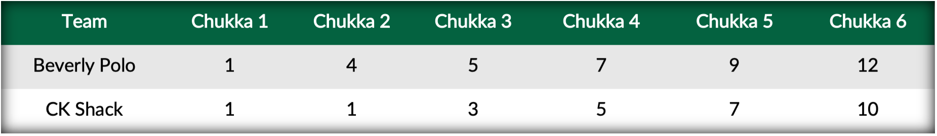 Beverly Polo vs CK Shack- Score Table