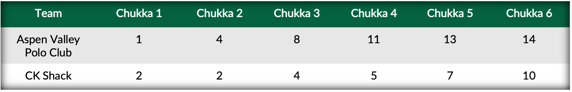 Score Table- Aspen Valley Polo Club vs CK Shack